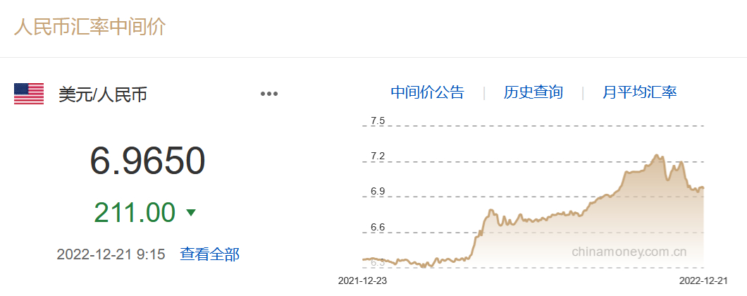 人民币中间价调升211点 机构：暂不具步入升值周期条件