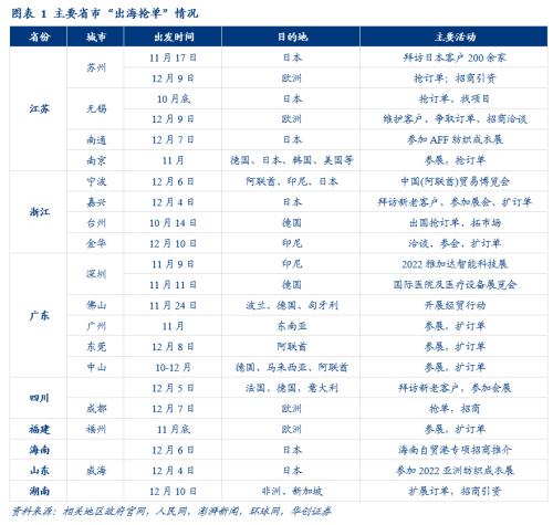 出海抢订单！为什么这四个省份走在前面？从越南错失订单看出口压力