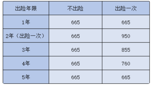  车险报案次数多了,对保费有影响吗？