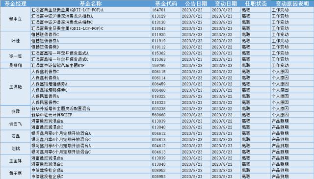 水域改革概念领涨，23位基金经理发生任职变动