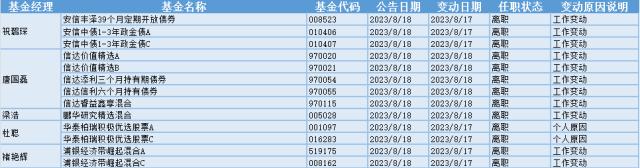 北向资金连续十日净流出，18位基金经理发生任职变动