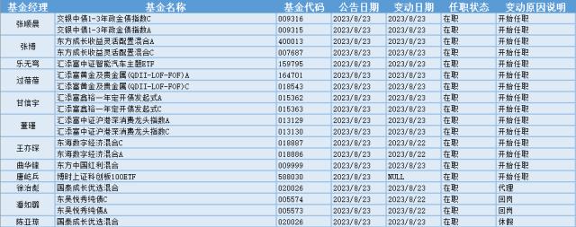 水域改革概念领涨，23位基金经理发生任职变动