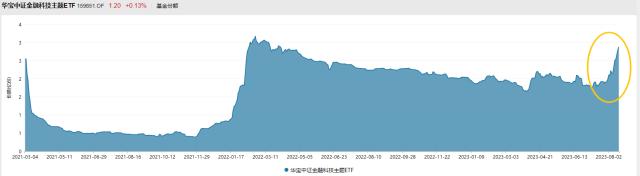 “小透明”变“香饽饽”？金融科技ETF（159851）近20日资金净流率超62%，机构：金融科技是牛市的领跑者