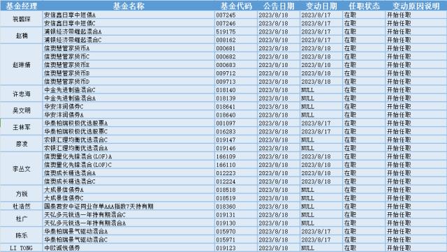 北向资金连续十日净流出，18位基金经理发生任职变动