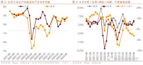  招商宏观 | 经济回暖，全年目标进度如何？——8月经济数据点评 