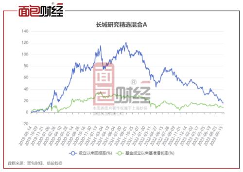 长城基金：多只产品更换基金经理后业绩滑坡，持有人利益如何保护？