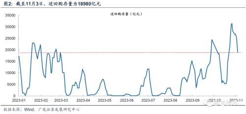  流动性跟踪 | 政府债净融资转负 