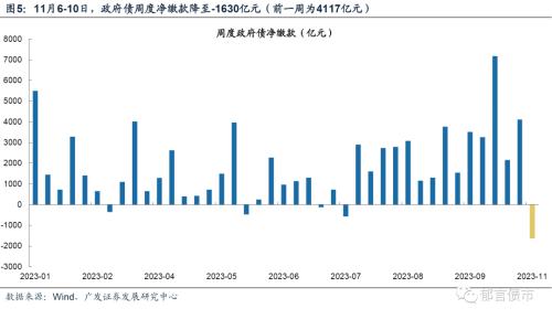  流动性跟踪 | 政府债净融资转负 