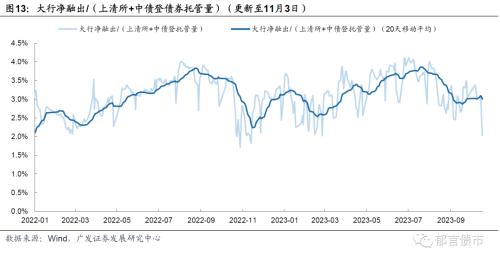  流动性跟踪 | 政府债净融资转负 