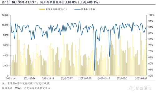  流动性跟踪 | 政府债净融资转负 