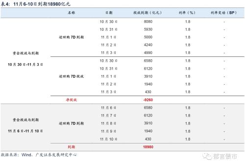  流动性跟踪 | 政府债净融资转负 