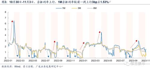  流动性跟踪 | 政府债净融资转负 