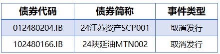 央行公开市场净投放量5270亿元，2只债券取消发行|债市纵览