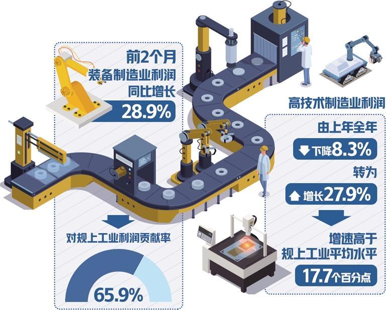 规上工业企业利润转为正增长 前两月同比增长10.2%