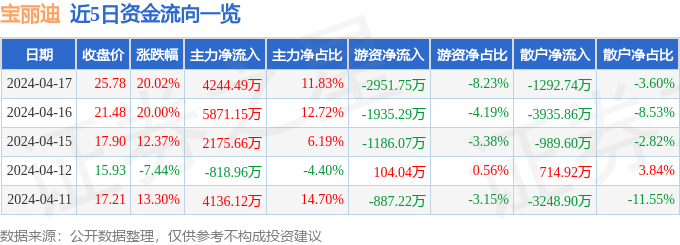 4月17日宝丽迪涨停分析：光刻机（胶）概念热股