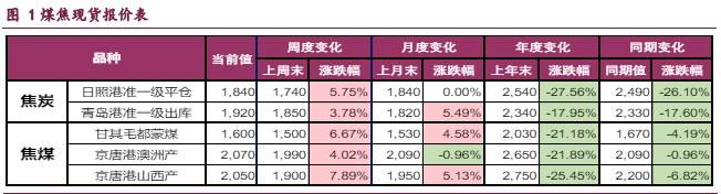 受下游铁水产量回升带动 双焦氛围改善