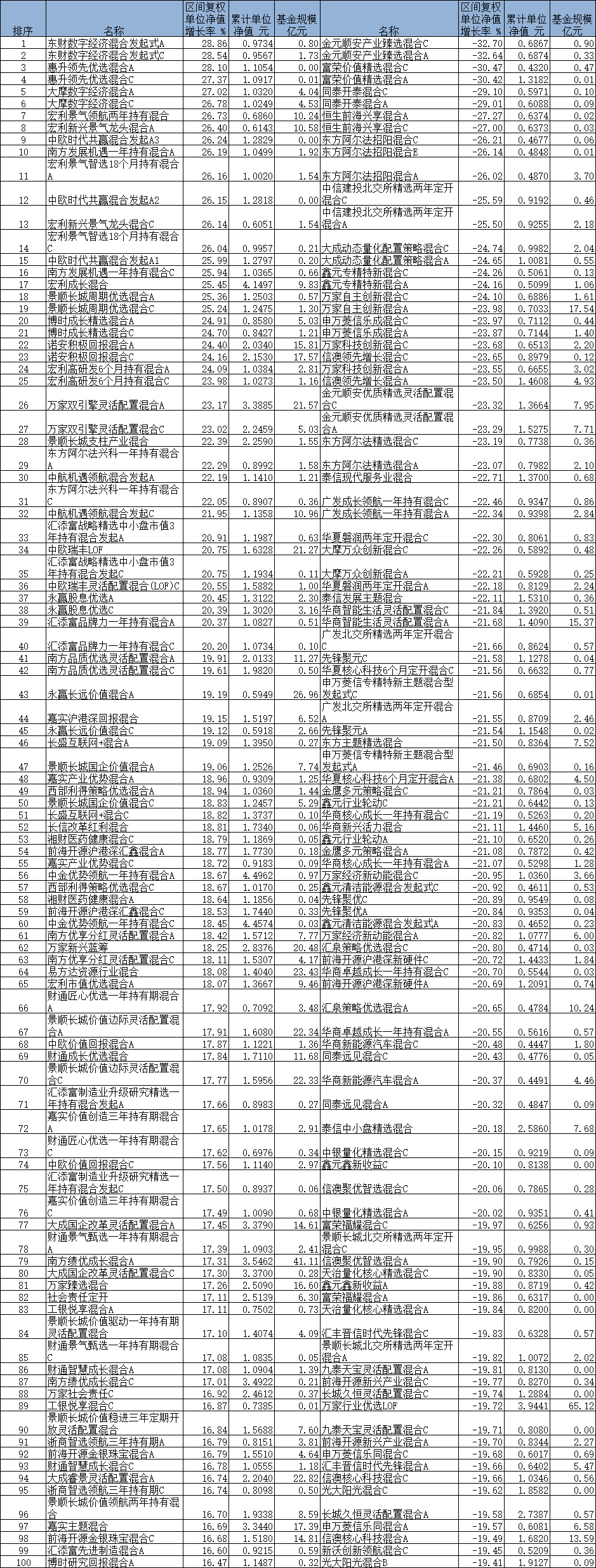 前4月40只混基涨超20% 诺安积极回报混合涨24%