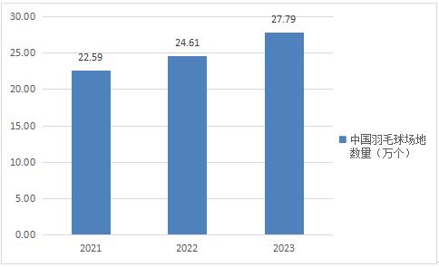 2024年羽毛球馆行业市场规模及未来发展趋势分析