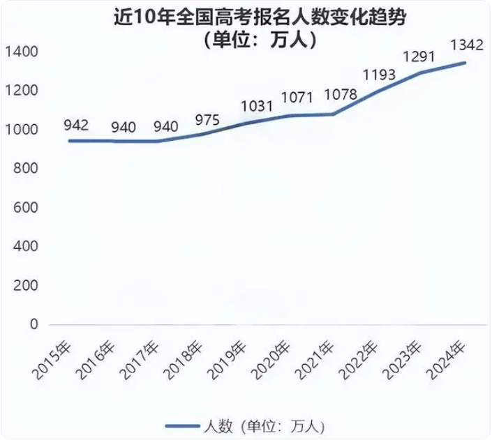 今年高考报名人数比去年多51万人 2024年全国高考报名人数创下新高