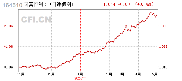 国富恒利债券(LOF)C (164510): 富兰克林国海恒利债券型证券投资基金(LOF)暂停大额申购、定期定额投资