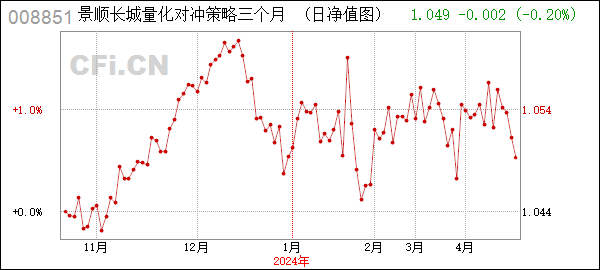 景顺长城量化对冲策略三个月定开 (008851): 景顺长城量化对冲策略三个月定期开放灵活配置混合型发起式证券投资基金关于2024年5月10日至2024年5月16日第十七个开放期开放申购、赎回及转换业务和.