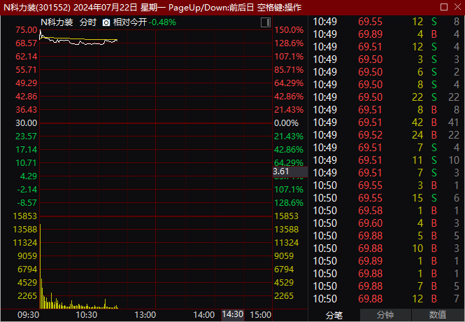 中一签大赚逾2万元！又有新股暴涨