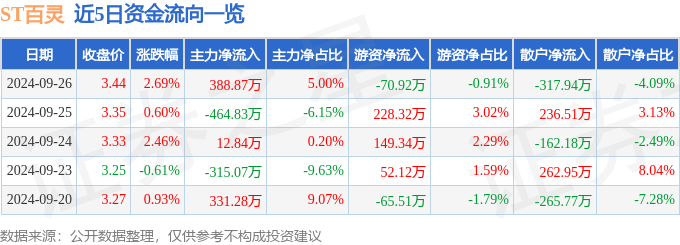 异动快报：ST百灵（002424）9月27日13点0分触及涨停板